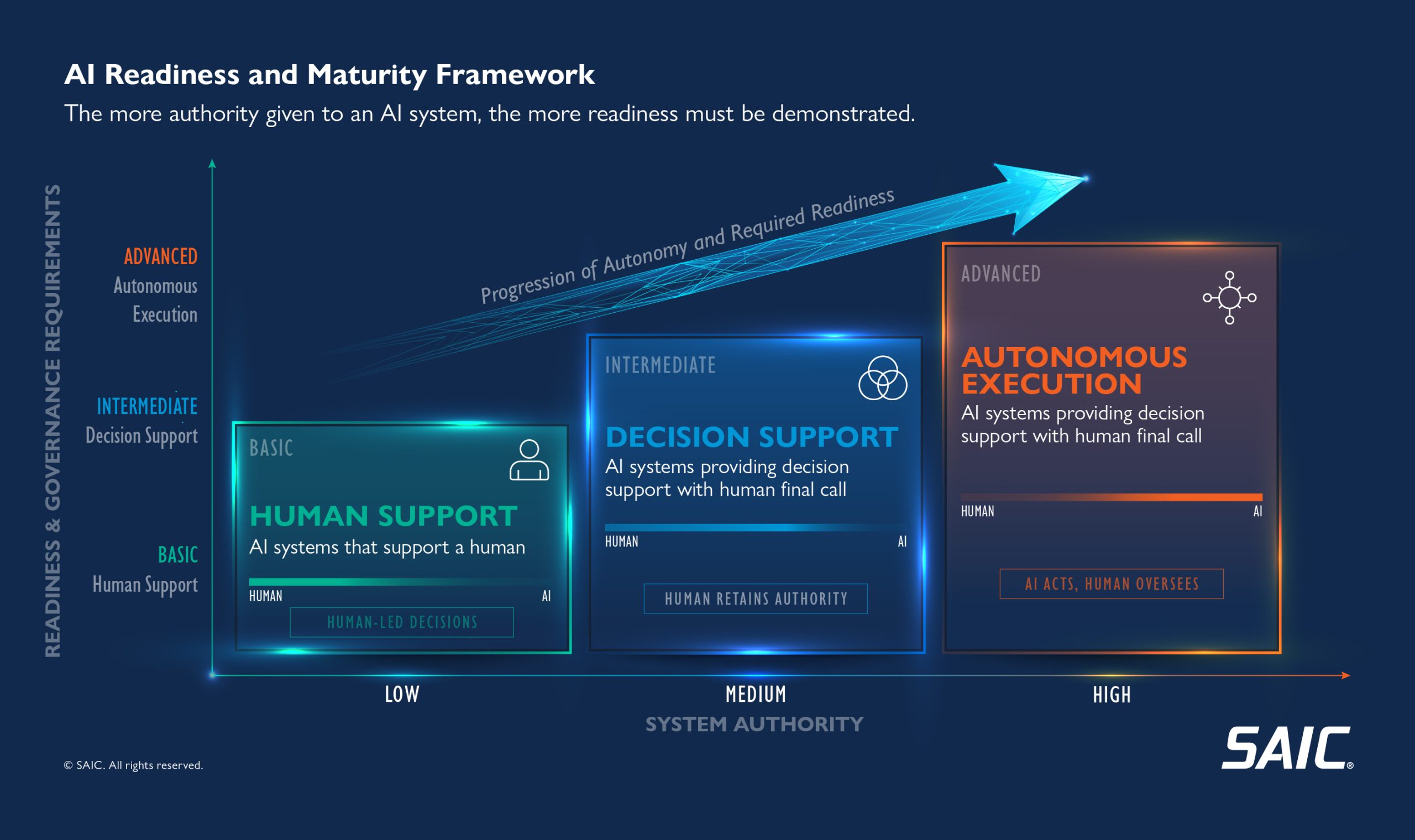AI Readiness and Maturity Framework